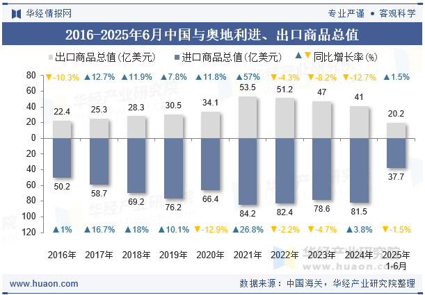 2016-2025年6月中国与奥地利进、出口商品总值