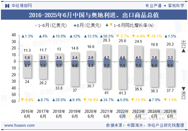 2016-2025年6月中国与奥地利进、出口商品总值