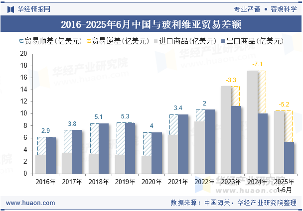 2016-2025年6月中国与玻利维亚贸易差额