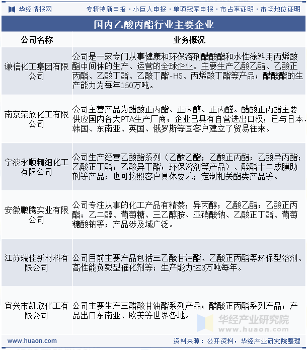 国内乙酸丙酯行业主要企业