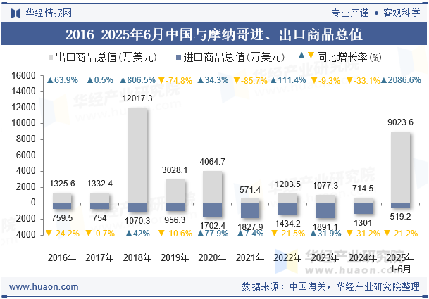 2016-2025年6月中国与摩纳哥进、出口商品总值