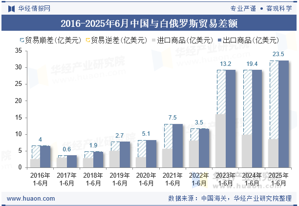 2016-2025年6月中国与白俄罗斯贸易差额