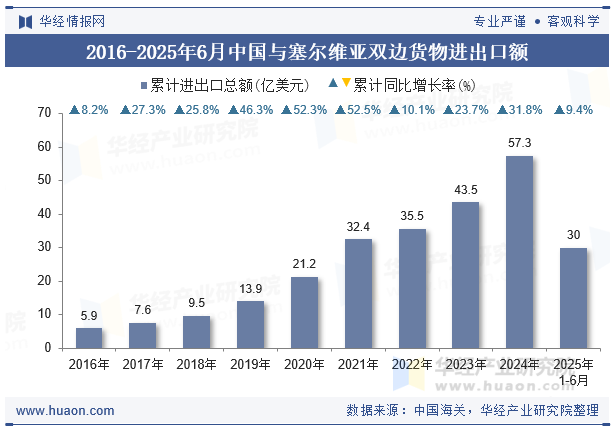 2016-2025年6月中国与塞尔维亚双边货物进出口额