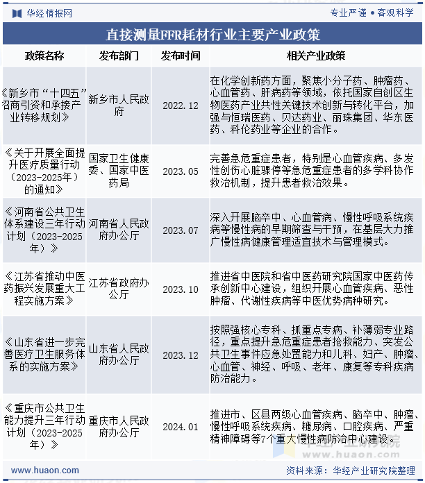 直接测量FFR耗材行业主要产业政策