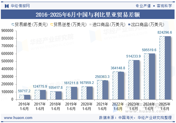 2016-2025年6月中国与利比里亚贸易差额