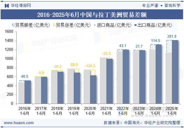 2016-2025年6月中国与拉丁美洲贸易差额