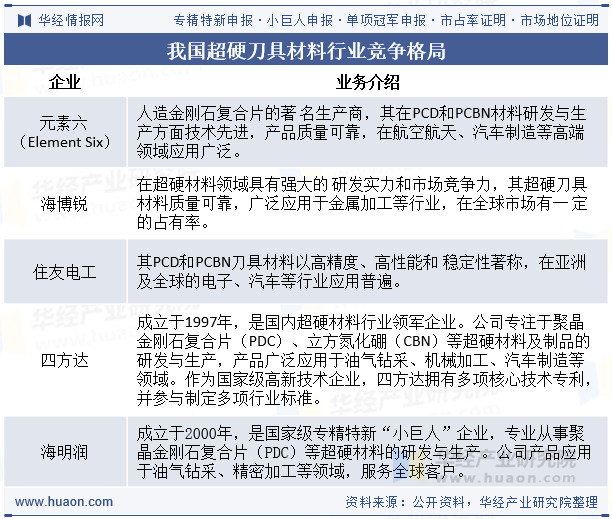 我国超硬刀具材料行业竞争格局