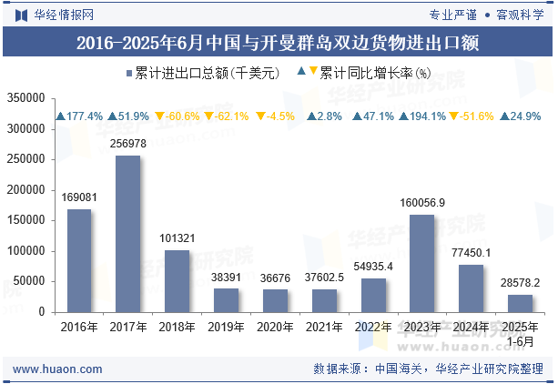 2016-2025年6月中国与开曼群岛双边货物进出口额