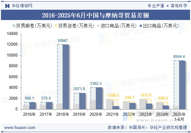 2016-2025年6月中国与摩纳哥贸易差额