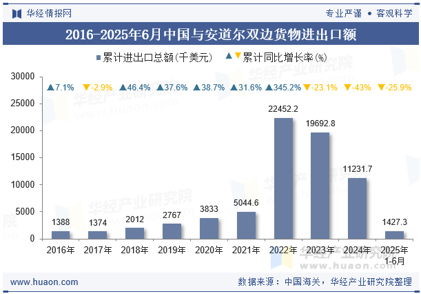 2016-2025年6月中国与安道尔双边货物进出口额