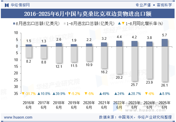 2016-2025年6月中国与莫桑比克双边货物进出口额