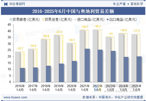 2016-2025年6月中国与奥地利贸易差额
