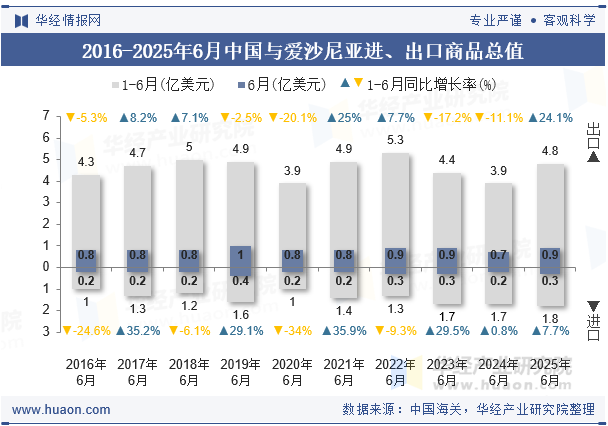 2016-2025年6月中国与爱沙尼亚进、出口商品总值