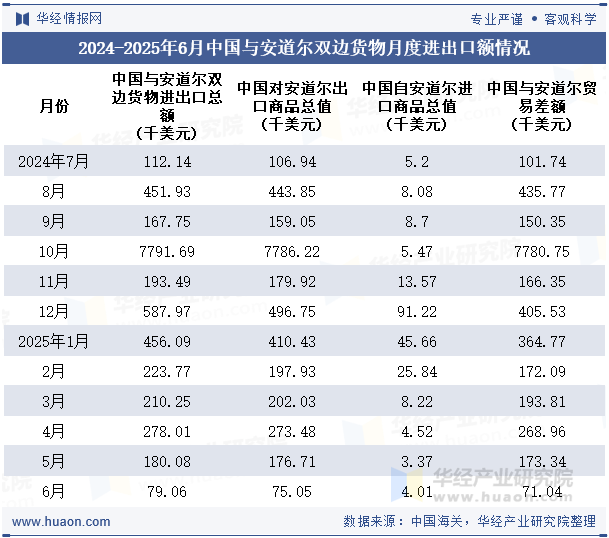 2024-2025年6月中国与安道尔双边货物月度进出口额情况