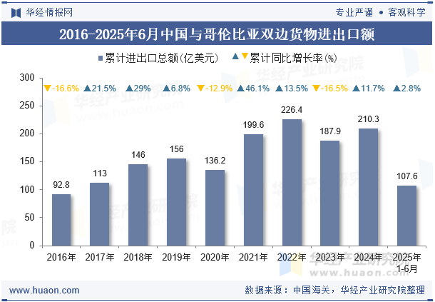 2016-2025年6月中国与哥伦比亚双边货物进出口额