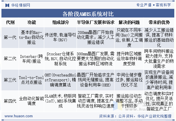 各阶段AMHS系统对比
