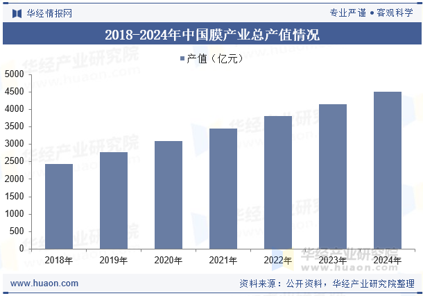 2018-2024年中国膜产业总产值情况