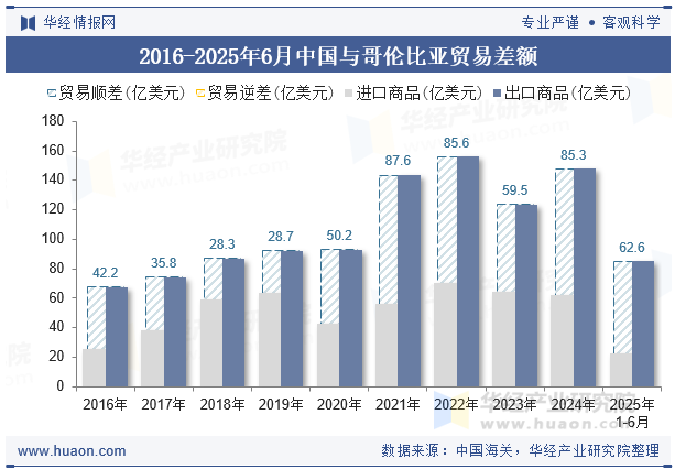 2016-2025年6月中国与哥伦比亚贸易差额