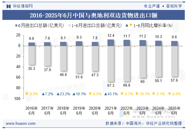 2016-2025年6月中国与奥地利双边货物进出口额