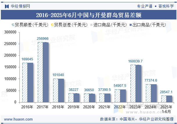 2016-2025年6月中国与开曼群岛贸易差额
