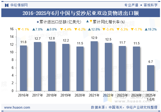2016-2025年6月中国与爱沙尼亚双边货物进出口额