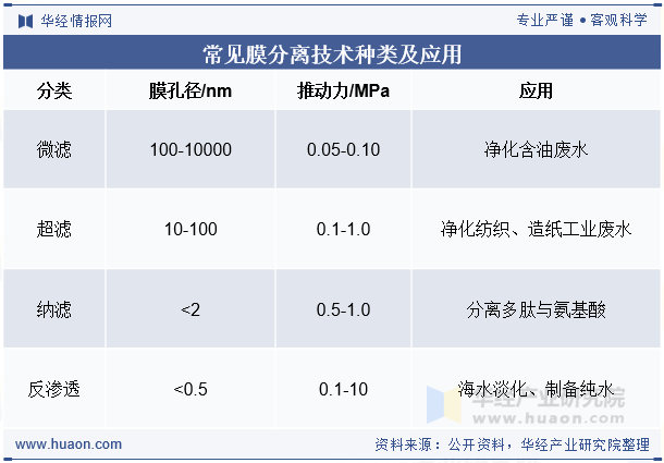常见膜分离技术种类及应用
