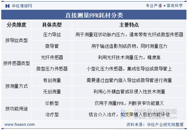 直接测量FFR耗材分类