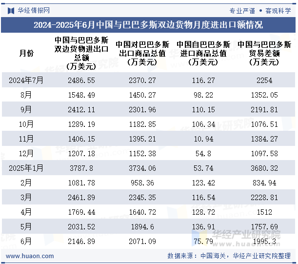 2024-2025年6月中国与巴巴多斯双边货物月度进出口额情况