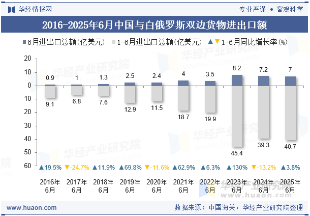 2016-2025年6月中国与白俄罗斯双边货物进出口额