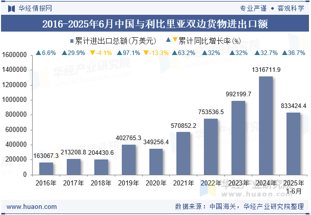 2016-2025年6月中国与利比里亚双边货物进出口额
