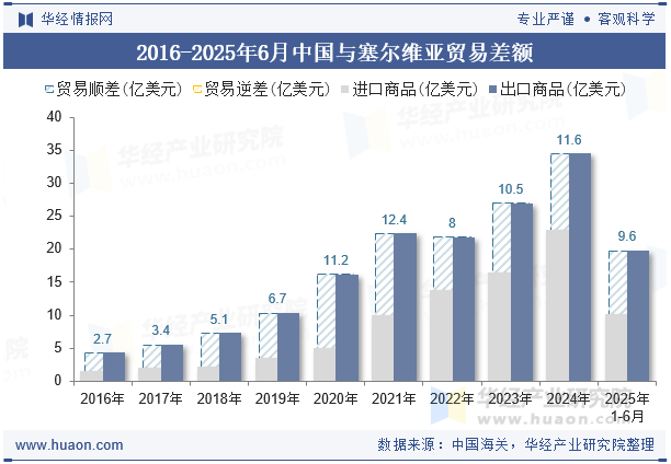 2016-2025年6月中国与塞尔维亚贸易差额