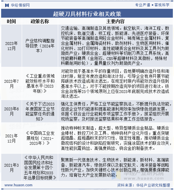 超硬刀具材料行业相关政策