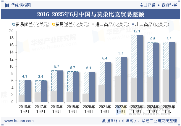 2016-2025年6月中国与莫桑比克贸易差额