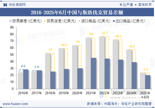 2016-2025年6月中国与斯洛伐克贸易差额
