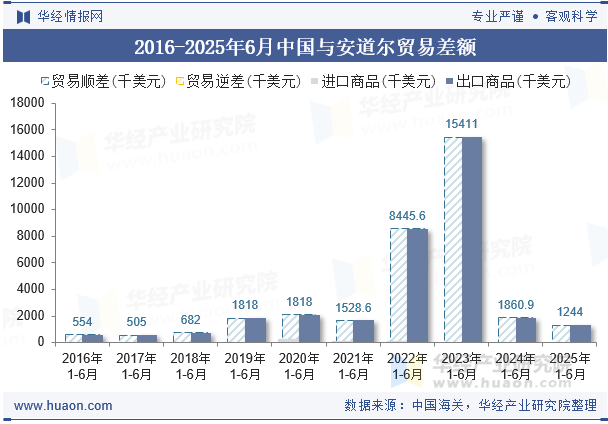 2016-2025年6月中国与安道尔贸易差额