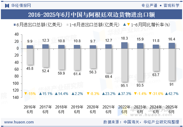 2016-2025年6月中国与阿根廷双边货物进出口额