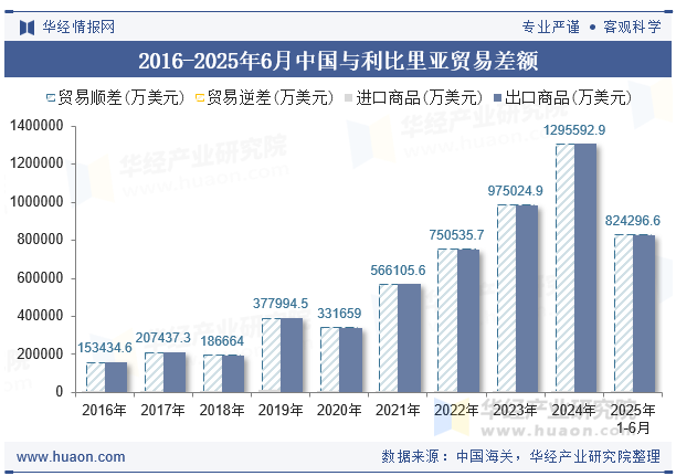 2016-2025年6月中国与利比里亚贸易差额