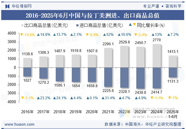 2016-2025年6月中国与拉丁美洲进、出口商品总值