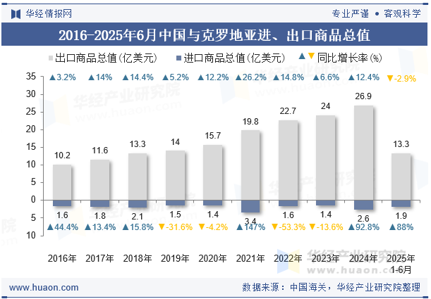 2016-2025年6月中国与克罗地亚进、出口商品总值