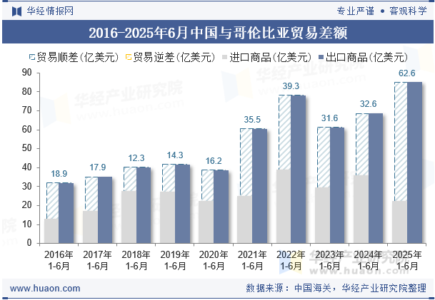 2016-2025年6月中国与哥伦比亚贸易差额