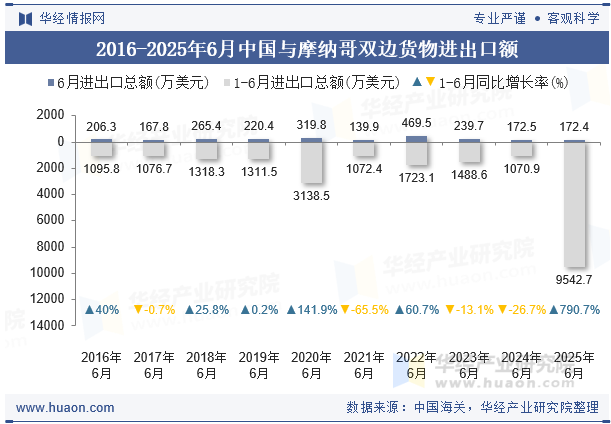 2016-2025年6月中国与摩纳哥双边货物进出口额