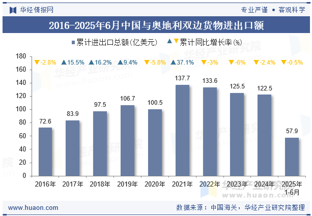 2016-2025年6月中国与奥地利双边货物进出口额