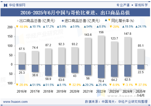 2016-2025年6月中国与哥伦比亚进、出口商品总值