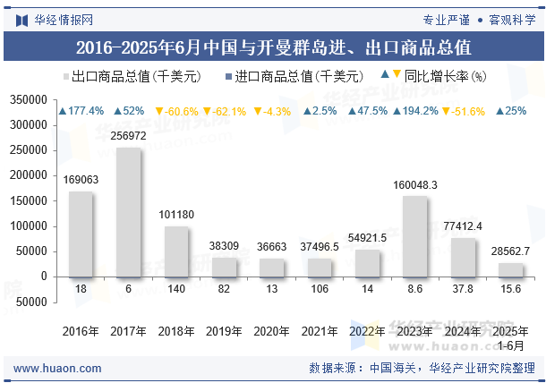 2016-2025年6月中国与开曼群岛进、出口商品总值