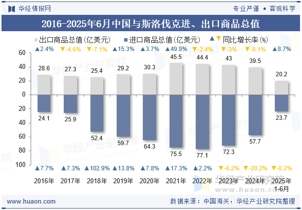 2016-2025年6月中国与斯洛伐克进、出口商品总值