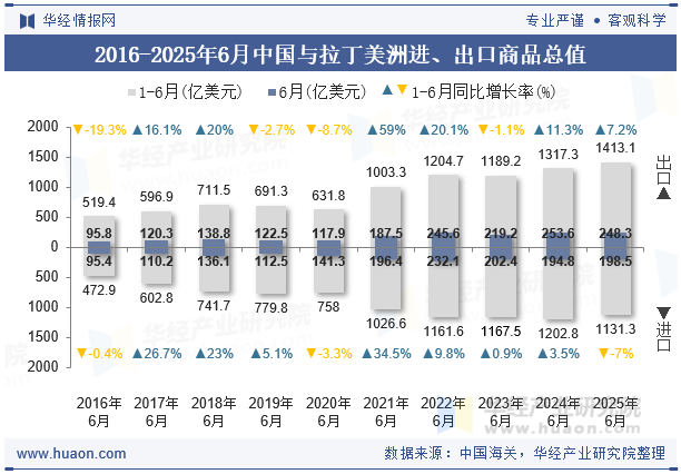 2016-2025年6月中国与拉丁美洲进、出口商品总值