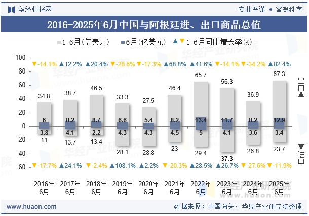 2016-2025年6月中国与阿根廷进、出口商品总值