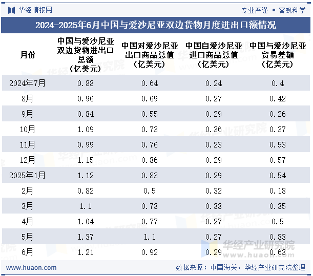 2024-2025年6月中国与爱沙尼亚双边货物月度进出口额情况