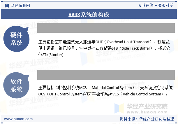 AMHS系统的构成