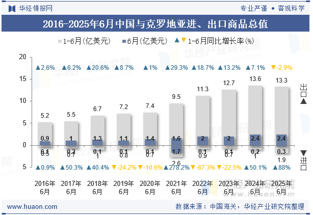 2016-2025年6月中国与克罗地亚进、出口商品总值